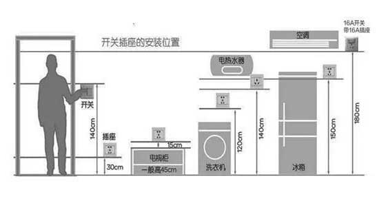 室内装修开关这样布置！